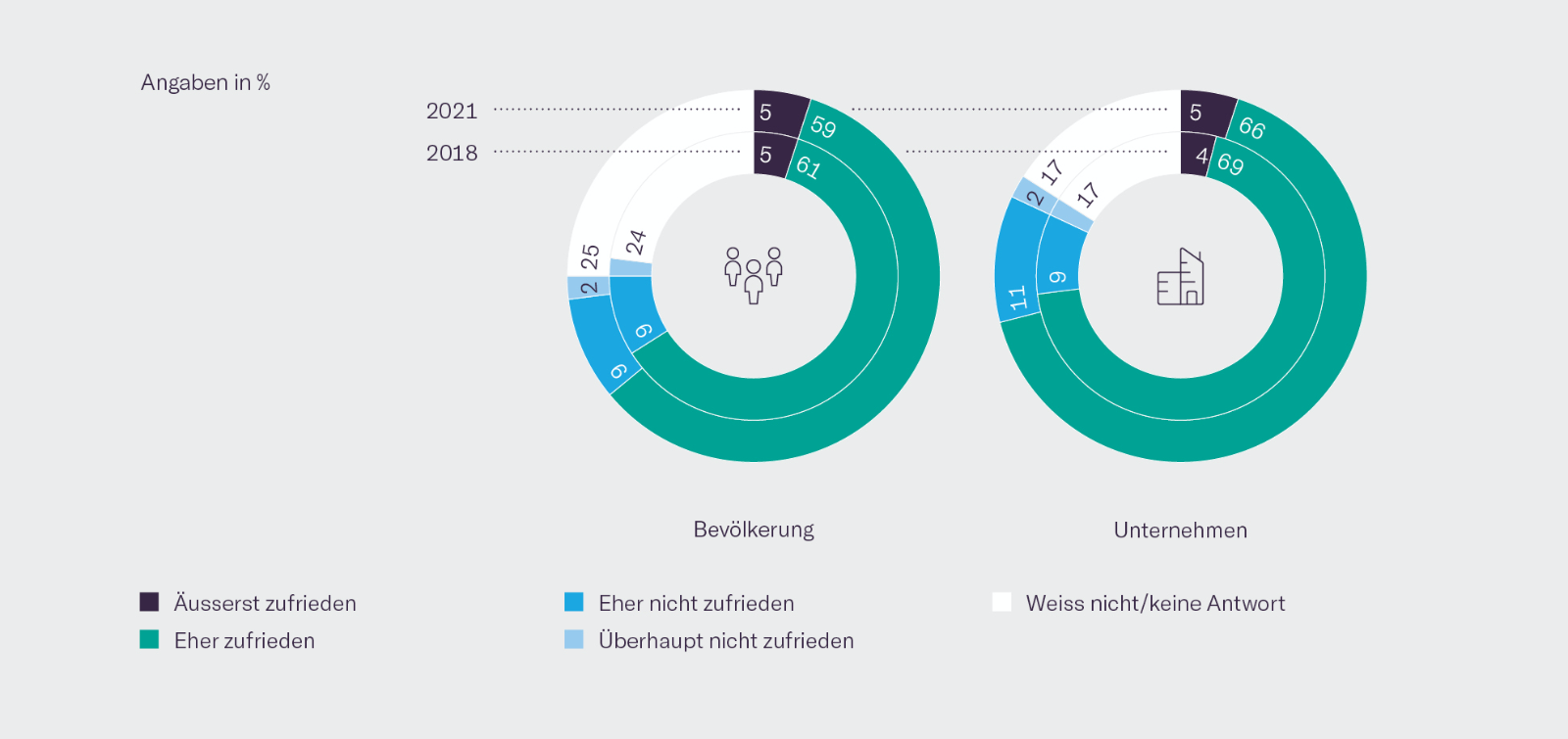 Quelle: Nationale E-Government-Studie 2022 Grafik Zufriedenheit Bevölkerung und Unternehmen